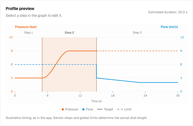 Profile preview showing orange pressure and blue flow traces, dashed restrictions, numbered steps, time axis, and a legend